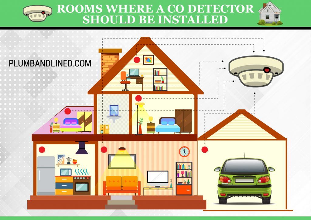 Carbon Monoxide Detector Placement